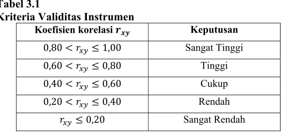 Tabel 3.1 Kriteria Validitas Instrumen 