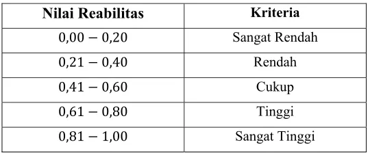 Tabel 3.2 Kriteria Reabilitas Soal 83 