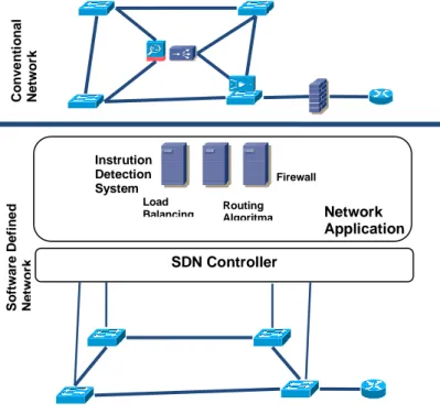 Gambar 4. Perbandingan antara Arsitektur Layanan Jaringan SDN vs  Konventional 