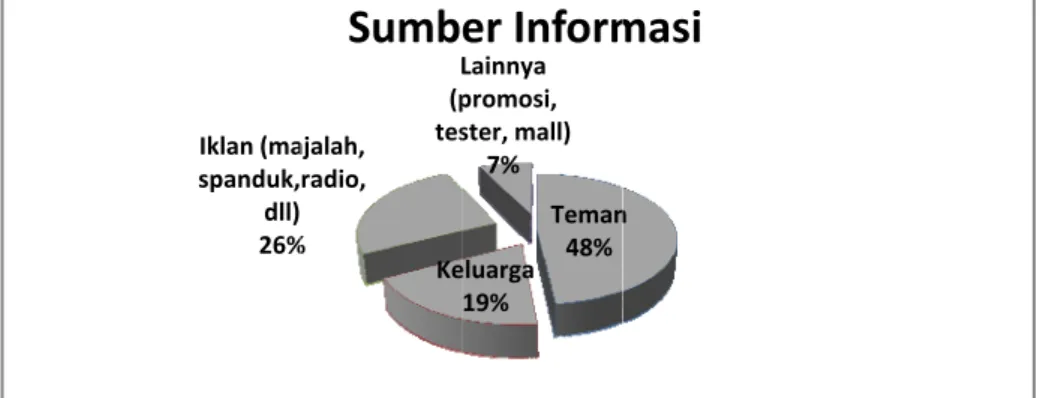 Gambar  Ma yoghurt  S kedua me 19%, dan  melalui s outlet Sou Gambar 1 Gam paling me Sally