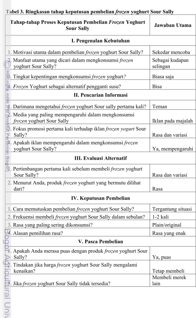 Tabel 3. Ringkasan tahap keputusan pembelian frozen yoghurt Sour Sally  Tahap-tahap Proses Keputusan Pembelian Frozen Yoghurt 