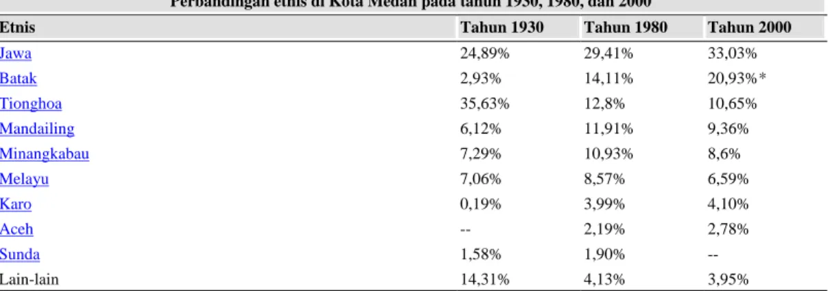 Tabel 2 Perbandingan Ethnis di Kota Medan pada tahun 1930,1980, dan 2000 