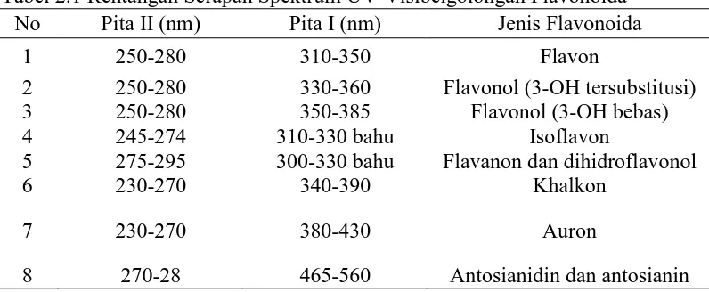 Tabel 2.1 Rentangan Serapan Spektrum UV-Visibelgolongan Flavonoida No Pita II (nm) Pita I (nm) Jenis Flavonoida 