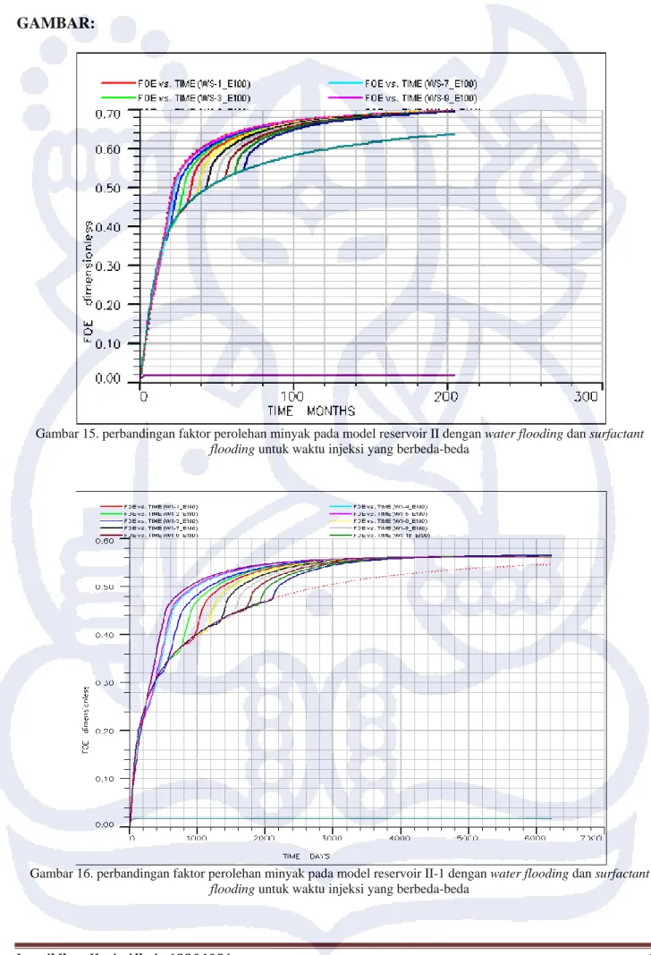 Gambar 15. perbandingan faktor perolehan minyak pada model reservoir II dengan water flooding dan surfactant  flooding untuk waktu injeksi yang berbeda-beda 
