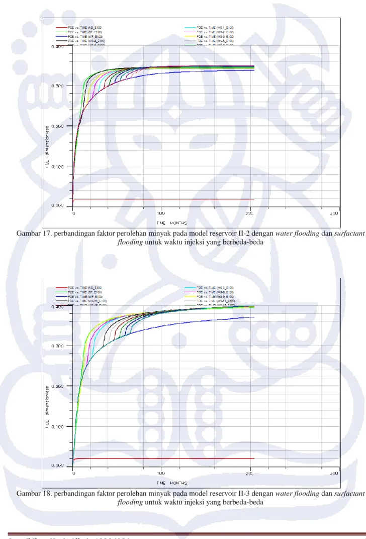 Gambar 17. perbandingan faktor perolehan minyak pada model reservoir II-2 dengan water flooding dan surfactant  flooding untuk waktu injeksi yang berbeda-beda 
