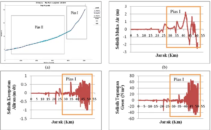 Gambar 6. (a) Pembagian pias pada analisa hidrolika, (b) Grafik selisih elevasi muka air pada bulan Juni 2011,                                                                               (c) Grafik selisih kecepatan aliran pada bulan Juni 2011, (d) Grafi