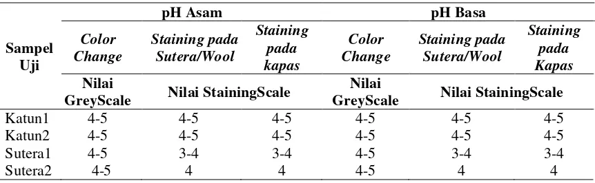 Tabel 3. Nilai Perubahan Warna dan 