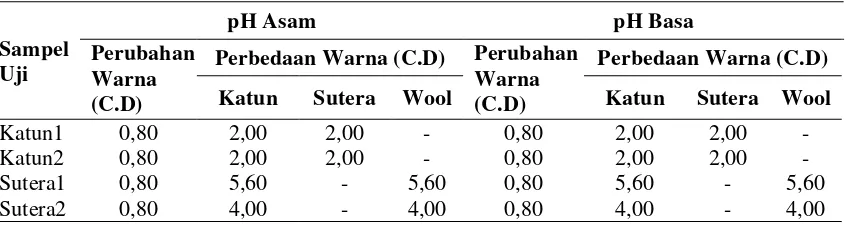 Tabel 5.  Nilai Perubahan Warna dan Perbedaan Warna pada Uji Keringat 