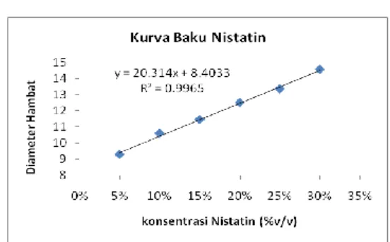 Gambar  6.  Grafik  Log  Konsentrasi  Nistatin  Terhadap  Diameter  Hambat  Pada  Candida  albicans