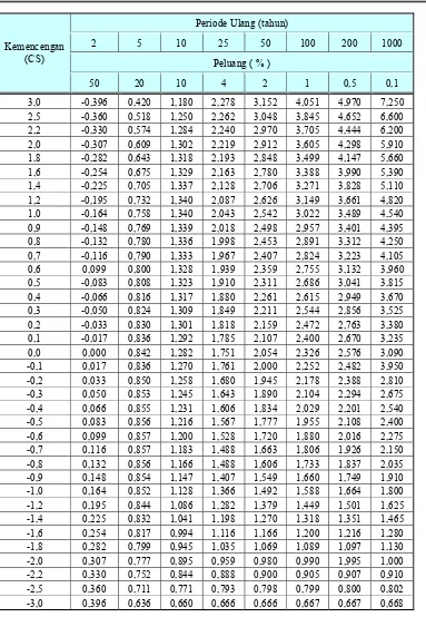 Tabel 2.8  Harga k untuk Distribusi Log Pearson III (Soewarno,1995) 