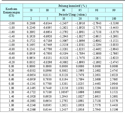 Tabel 2.9 Faktor frekuensi k untuk distribusi log normal 3 parameter         (Soewarno, 1995) 