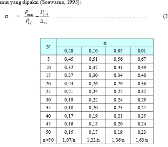 Tabel 2.11  Nilai delta maksimum untuk uji keselarasan Smirnov  Kolmogorof (Soewarno, 1995)  