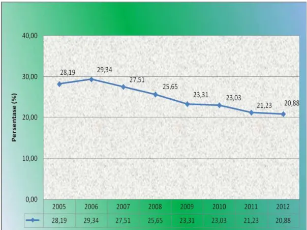 Grafik 3.1  Trend Penurunan kemiskinan NTT 2005-2012 