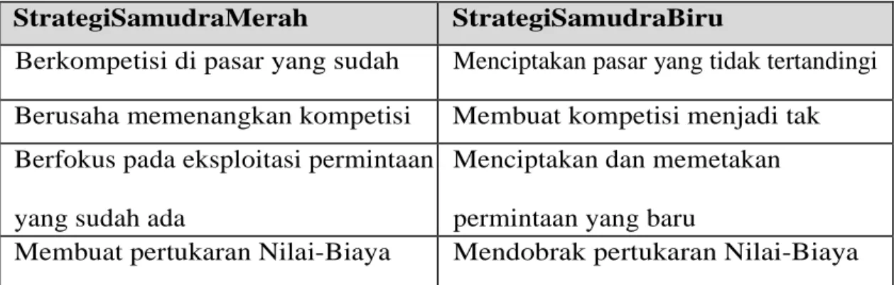 Tabel 2.1 Samudra Merah  Versus Samudra Biru 
