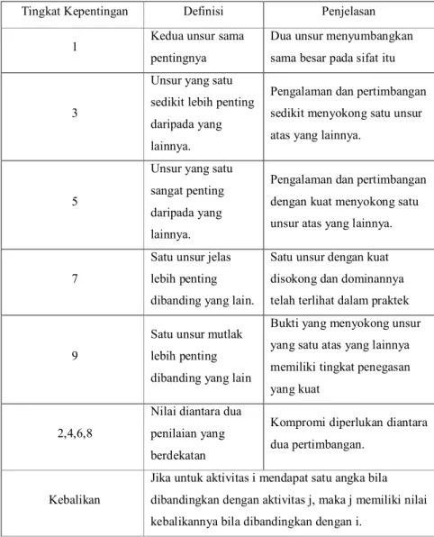 Tabel 2. Nilai skala banding berpasangan 