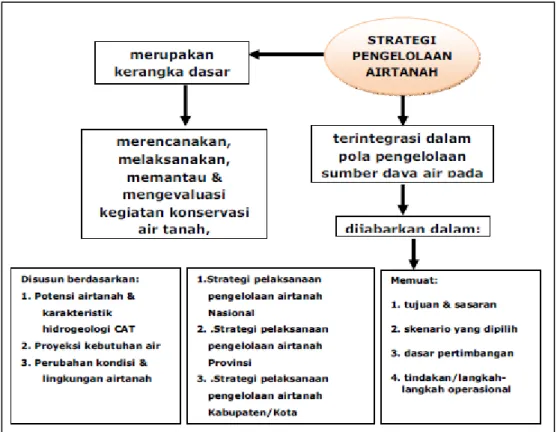 Gambar :Diagram Alir Strategi Pengelolaan Airtanah 