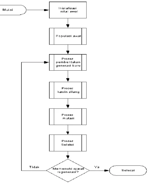 Gambar 2.4 Flowchart Algoritma Genetik 