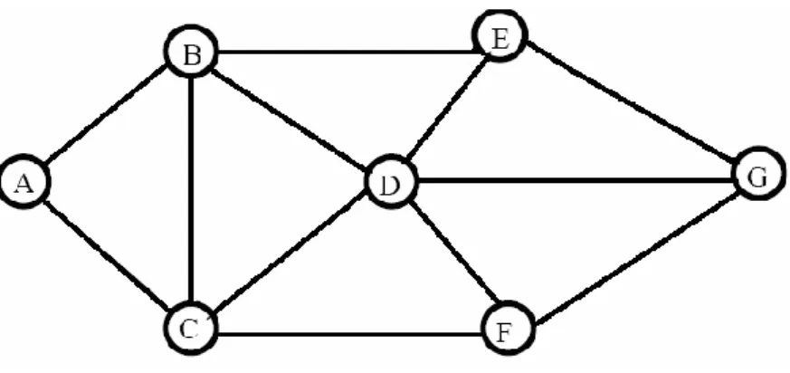 Gambar 2.1 Graph Tidak Berarah dan Tidak Berbobot 