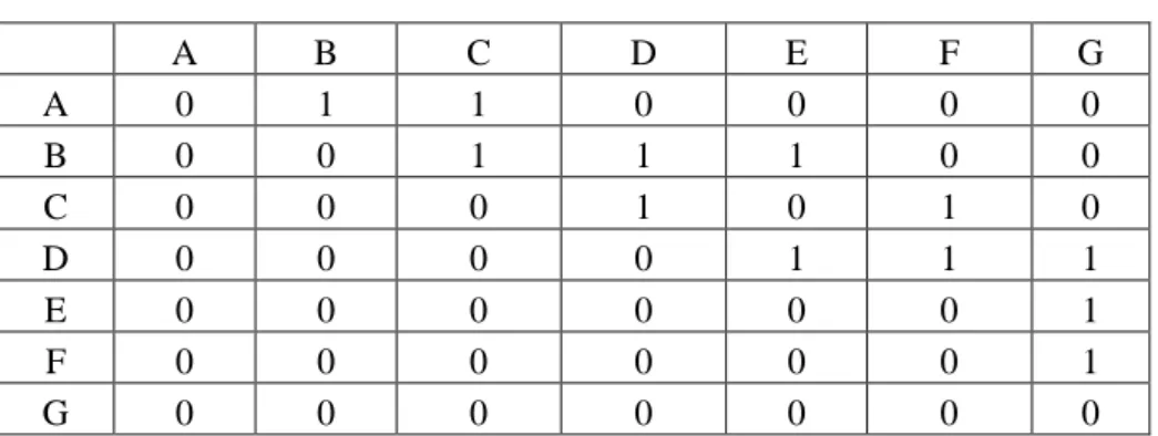 Tabel 2.2 Matriks Kedekatan Graph Berarah dan Tidak Berbobot 