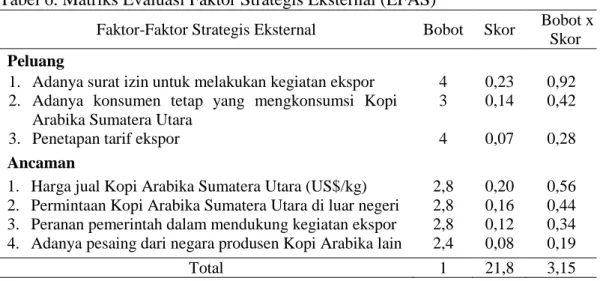 Tabel 6. Matriks Evaluasi Faktor Strategis Eksternal (EFAS) 