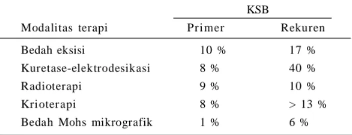 Tabel 1. Angka rekurensi primer dan  rekurensi pada KSB yang kambuh selama  lima  tahun