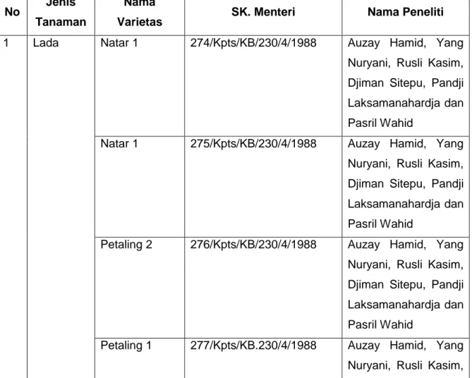 Tabel 1. Koleksi Plasma Nutfah yang telah dilepas 