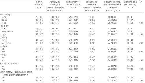 TABLE 3 Differences in Maternal Characteristics Between Children With Missing and NonmissingData on Breastfeeding and Doctor-Attended Infectious Diseases at the Age of 6 Months:Eligible Cohort (N� 7116)