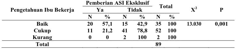 Tabel 4.4 Analisa Hubungan Pengetahuan Ibu Bekerja Tentang ASI Eksklusif Dengan Pemberian ASI Eksklusif  Di Wilayah Kerja Puskesmas Kuok Tahun 2015