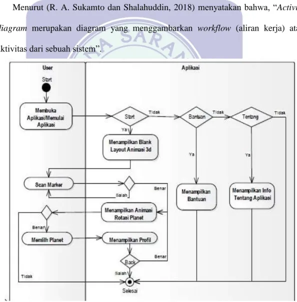 Gambar II. 3. Contoh Activity Diagram 