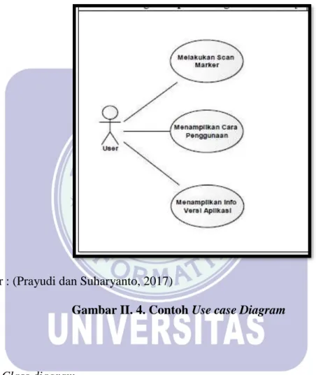 Gambar II. 4. Contoh Use case Diagram 