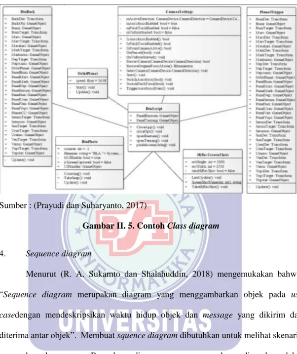 Gambar II. 5. Contoh Class diagram 
