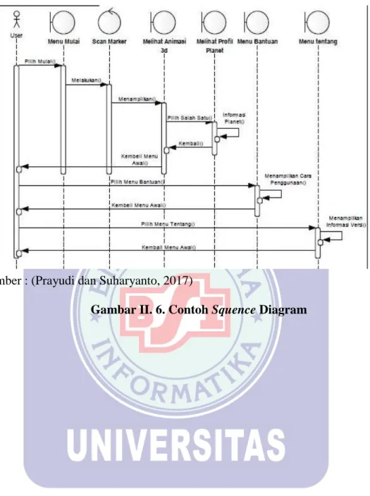 Gambar II. 6. Contoh Squence Diagram 
