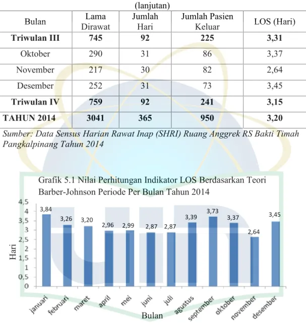 Tabel 5.1 LOS Tahun 2014 Menurut Perhitungan Rumus Barber-Johnson (lanjutan)