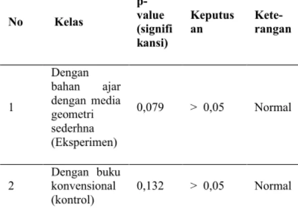 Tabel 9  Uji Normalitas Prestasi  Kognitif, No Kelas  p-value  (signifi kansi) Keputusan  Kete-rangan 1 Dengan bahan  ajar dengan  media  geometri  sederhna (Eksperimen) 0,079 &gt;  0,05 Normal