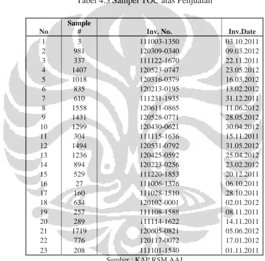 Tabel 4.3 Sampel TOC atas Penjualan 