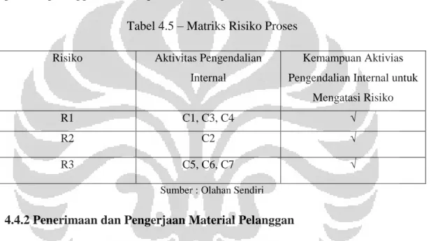 Tabel 4.5 – Matriks Risiko Proses  