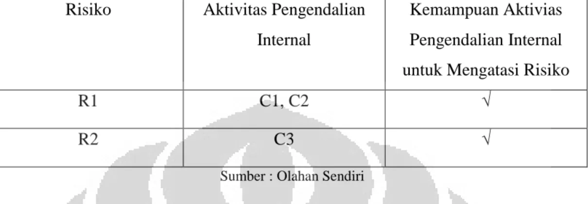 Tabel 4.7 – Matriks Risiko Proses Pengiriman  Risiko  Aktivitas Pengendalian 