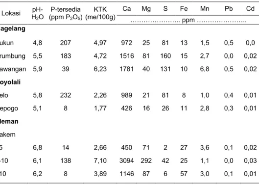 Tabel 15.  Sifat kimia abu volkanik erupsi Gunung Merapi  Lokasi   pH-H 2 O  P-tersedia (ppm P2O5 )  KTK  (me/100g)  Ca  Mg  S  Fe  Mn  Pb  Cd  ………………….