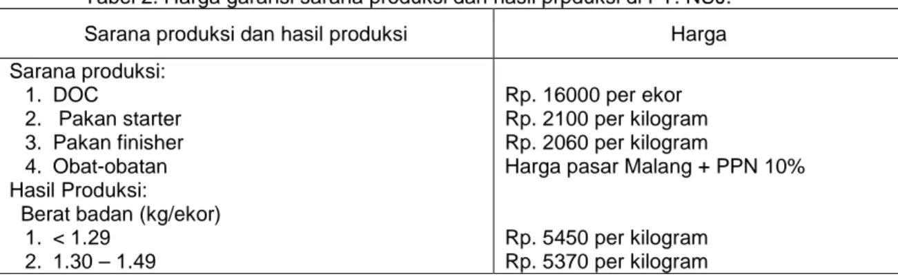 Tabel 2. Harga garansi sarana produksi dan hasil prpduksi di PT. NUJ. 