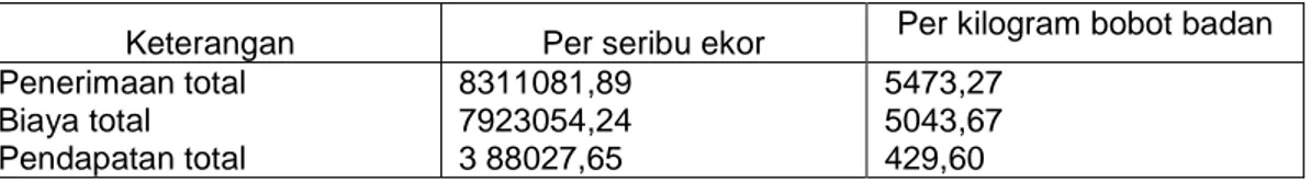 Tabel 6.  Rataan  biaya.  penerimaan  dan  pendapatan  peternak  per  seribu  ekor  dan per kilogram bobot badan