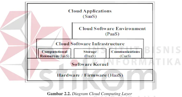 Gambar 2.2. Diagram Cloud Computing Layer 