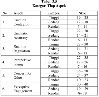 Tabel  3.5 Kategori Tiap Aspek 