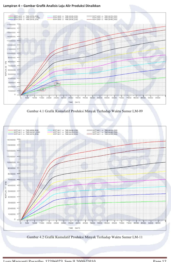 Gambar 4.1 Grafik Kumulatif Produksi Minyak Terhadap Waktu Sumur LM-09 