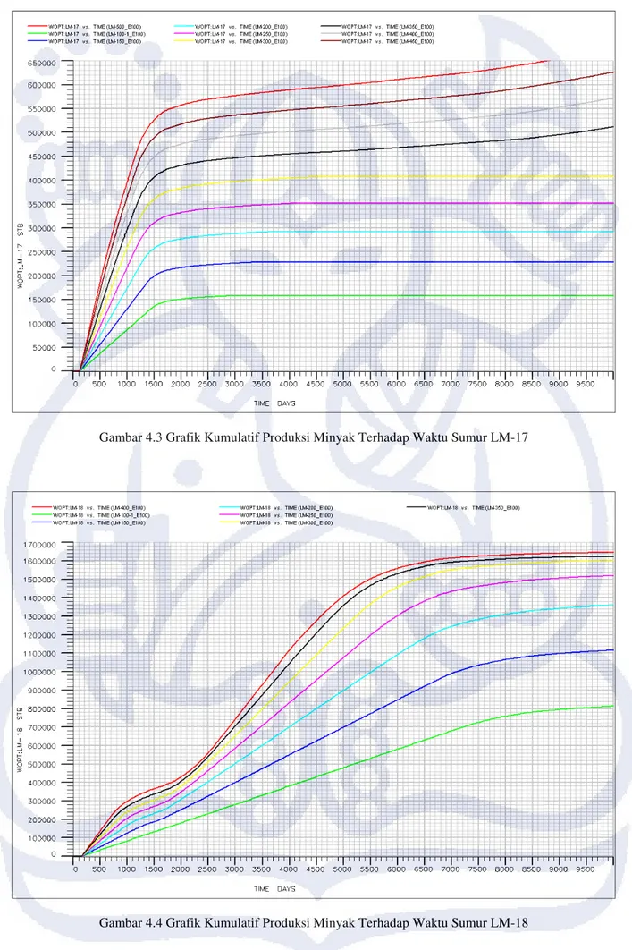 Gambar 4.4 Grafik Kumulatif Produksi Minyak Terhadap Waktu Sumur LM-18 
