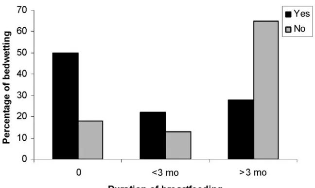 FIGURE 2Bed-wetting status in relation to duration of breastfeed-