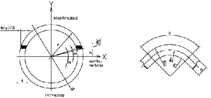 Gambar 2. Definisi Geometri Penekukan  Pada penekukan elastik, nilai    diperkirakan  menggunakan Persamaan 1[8]