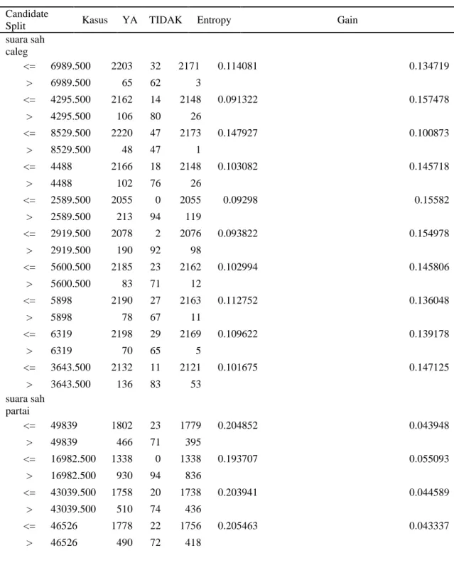 Tabel 4 Informasi Gain Algoritma C4.5  Candidate 
