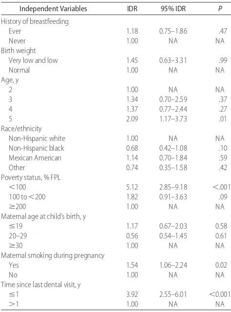 TABLE 4aORs for Types of Breastfeeding and Its Duration Associated With the Risk of ECC and S-ECC: US Children Aged 2 to 5 Years