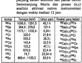 Tabel  2.  Data  kualitatif  kandungan  unsur  umur panjang  dalam  sedimen  taut  pantai  Semat Semenanjung  Muria  dan  proses  (n,y) analisis  aktivasi  netron  instrumentasi dengan  waktu  iradiasi  12 jam.