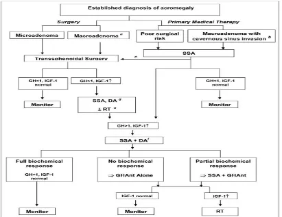 Gambar 4 . Algoritma tatalaksana akromegali7 